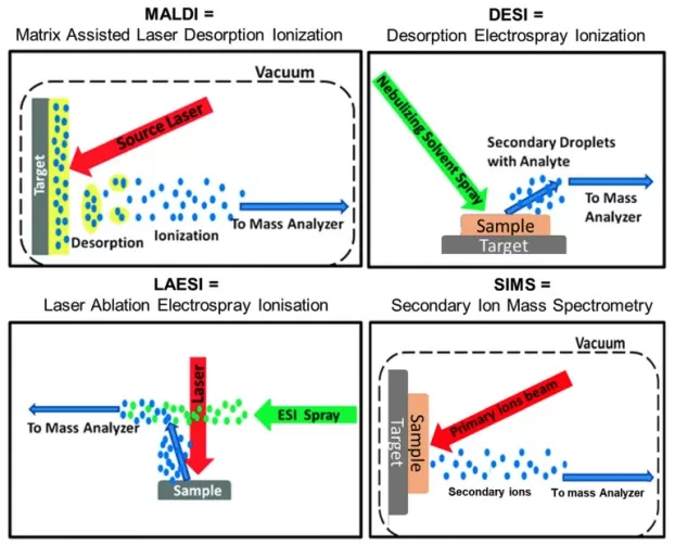 Simplified mechanistic diagrams for four most commonly used ionization techniques in imaging mass spectrometry